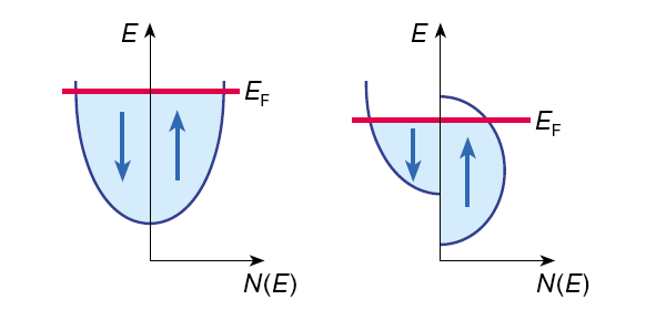 Рис. 1. Концентрація 3d-електронів провідності в залежності від енергії. Без магнітного поля концентрація електронів із спином вверх і вниз однакова. В присутності магнітного поля (тобто всередині феромагнетика) енергії електронів із спіном за і проти поля зсуваються. В результаті концентрація електронів біля енергії Фермі (E<SUB>F</SUB>) різна. (Зображення із статті С.А.Нікітіна «Гігантський магнітоопір» із Соросівського освітнього журнала)